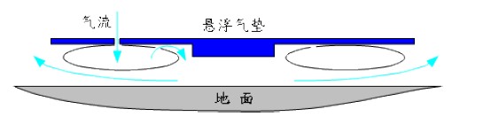 氣墊搬運(yùn)車充氣原理圖片3