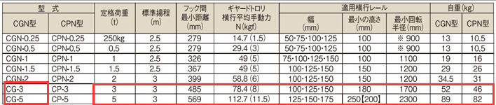 象印CG型手拉葫蘆參數(shù)表